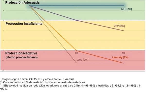 Gráfico de la evolución de la eficacia bacteriostática en el tiempo según los ciclos de lavado